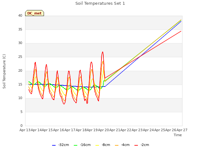 plot of Soil Temperatures Set 1