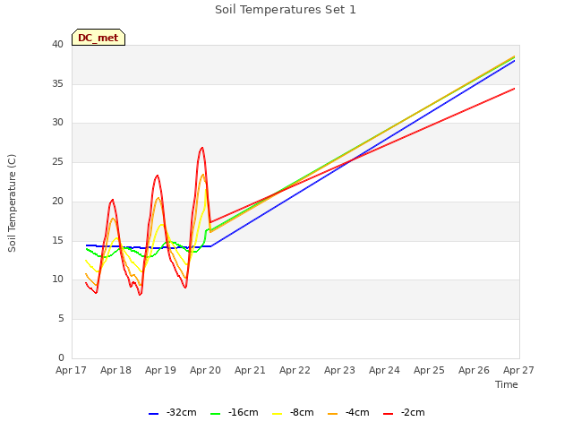 plot of Soil Temperatures Set 1