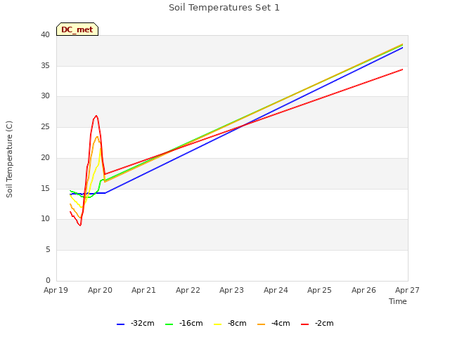 plot of Soil Temperatures Set 1