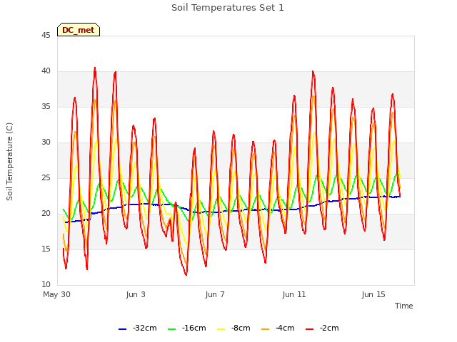 Explore the graph:Soil Temperatures Set 1 in a new window