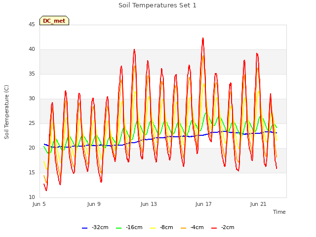 Explore the graph:Soil Temperatures Set 1 in a new window
