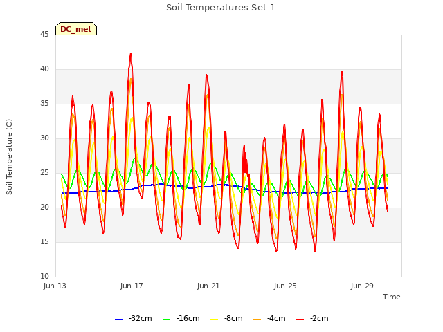 Explore the graph:Soil Temperatures Set 1 in a new window