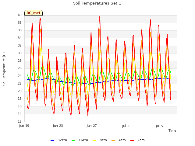 Explore the graph:Soil Temperatures Set 1 in a new window