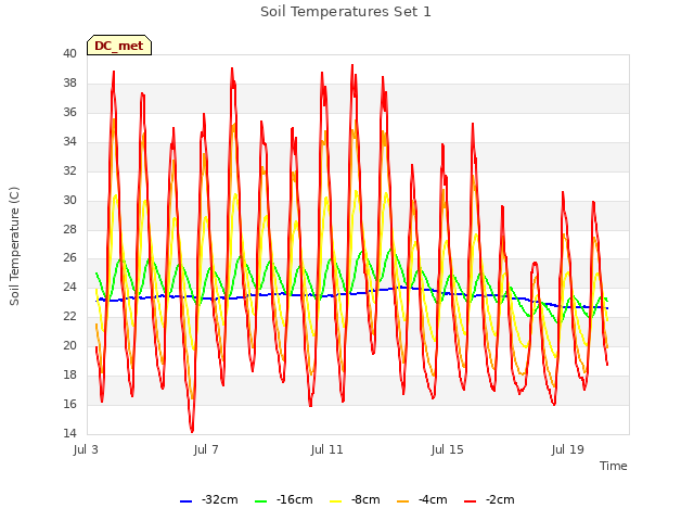 Explore the graph:Soil Temperatures Set 1 in a new window