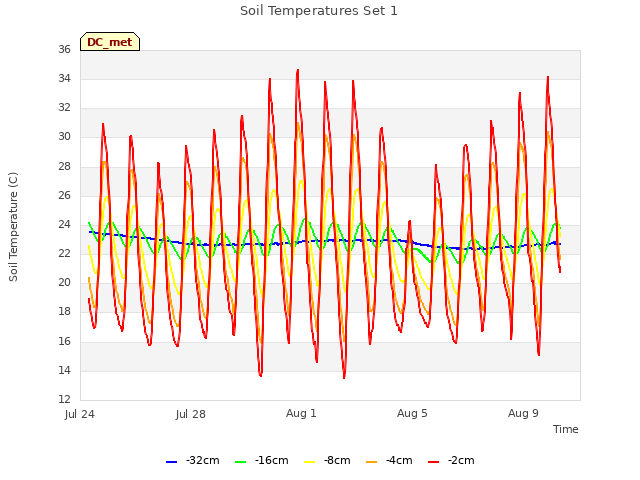 Explore the graph:Soil Temperatures Set 1 in a new window