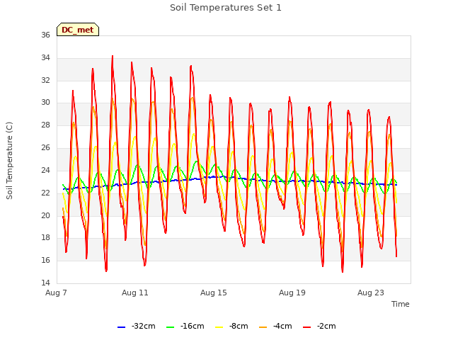 Explore the graph:Soil Temperatures Set 1 in a new window