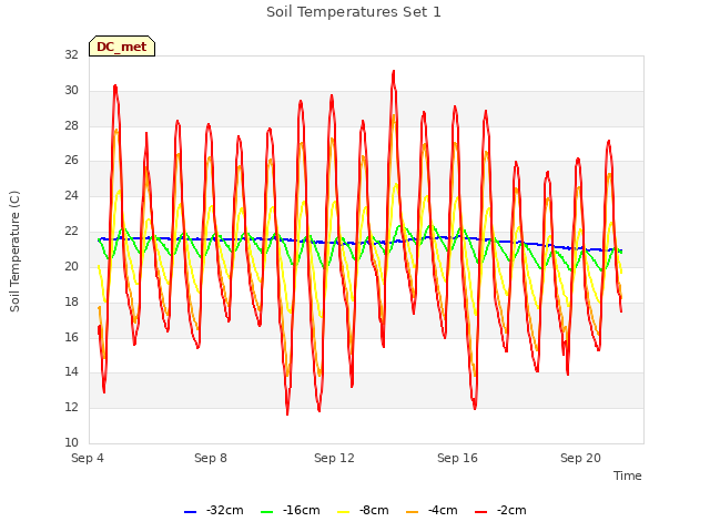 Explore the graph:Soil Temperatures Set 1 in a new window