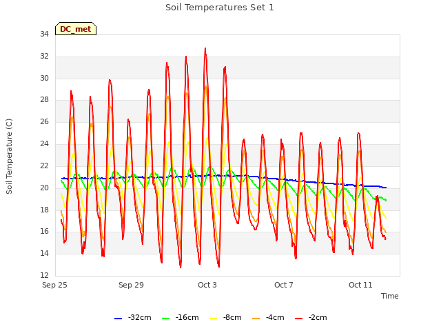 Explore the graph:Soil Temperatures Set 1 in a new window