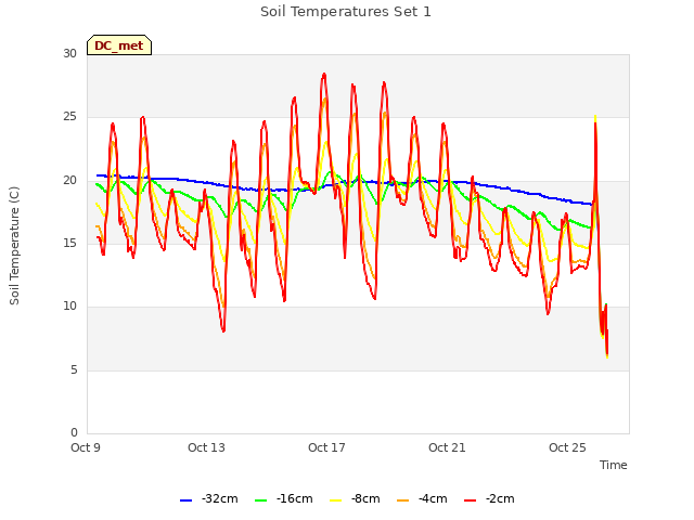 Explore the graph:Soil Temperatures Set 1 in a new window