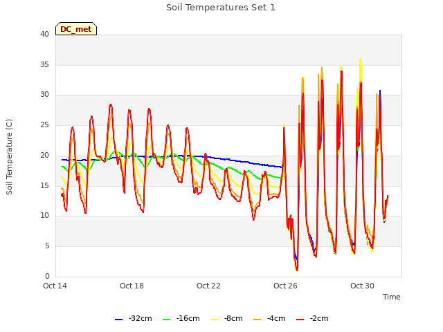 Explore the graph:Soil Temperatures Set 1 in a new window