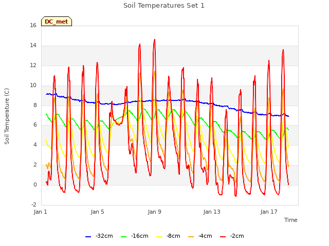 Explore the graph:Soil Temperatures Set 1 in a new window