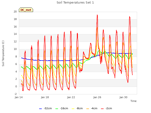 Explore the graph:Soil Temperatures Set 1 in a new window