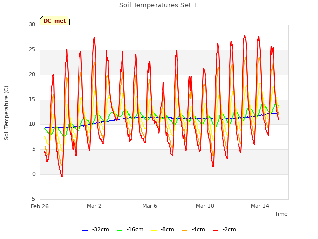 Explore the graph:Soil Temperatures Set 1 in a new window