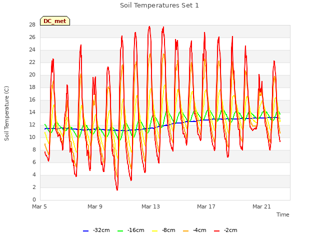 Explore the graph:Soil Temperatures Set 1 in a new window