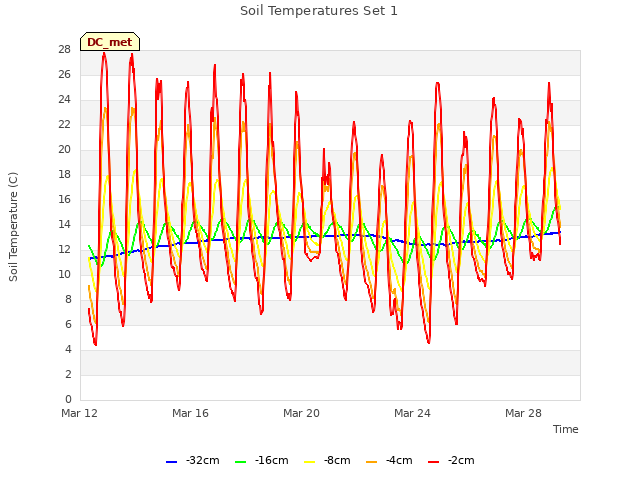 Explore the graph:Soil Temperatures Set 1 in a new window
