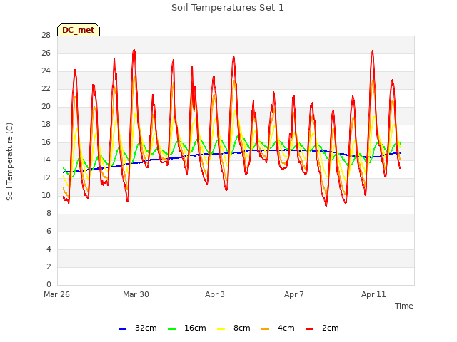 Explore the graph:Soil Temperatures Set 1 in a new window