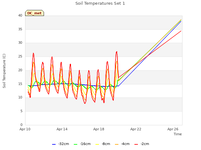 Explore the graph:Soil Temperatures Set 1 in a new window