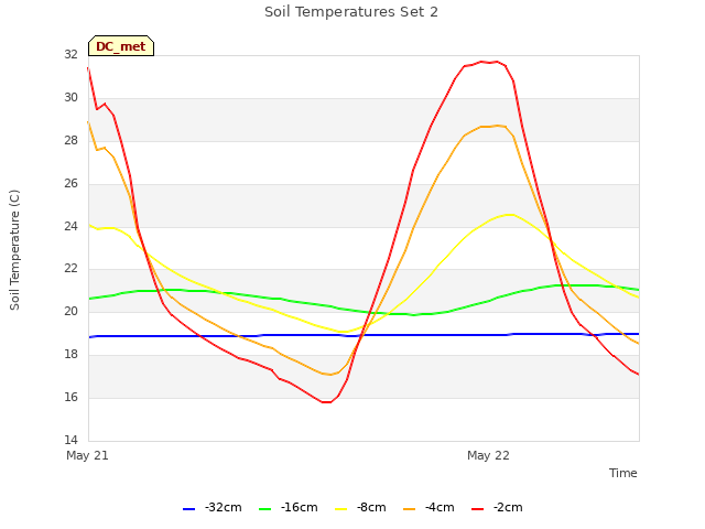 plot of Soil Temperatures Set 2