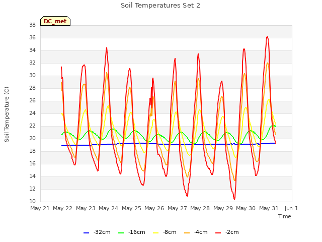 plot of Soil Temperatures Set 2