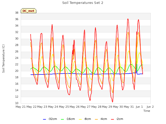 plot of Soil Temperatures Set 2