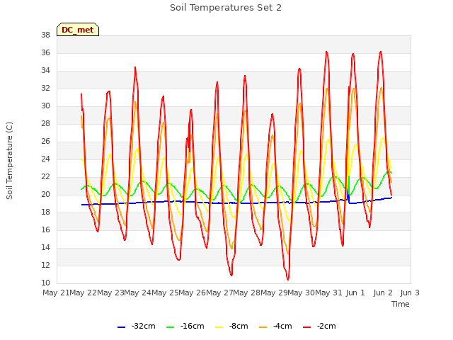 plot of Soil Temperatures Set 2