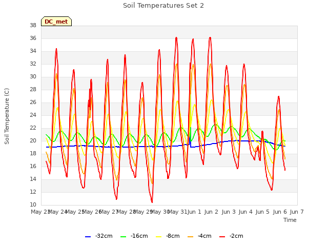 plot of Soil Temperatures Set 2