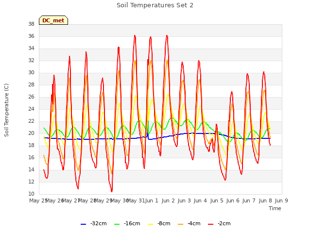 plot of Soil Temperatures Set 2