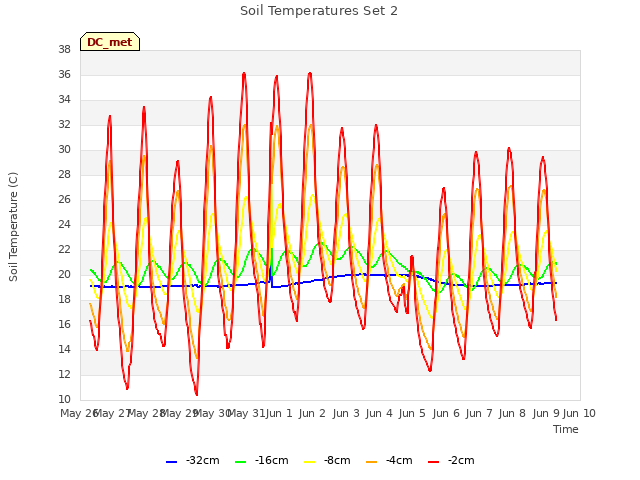 plot of Soil Temperatures Set 2