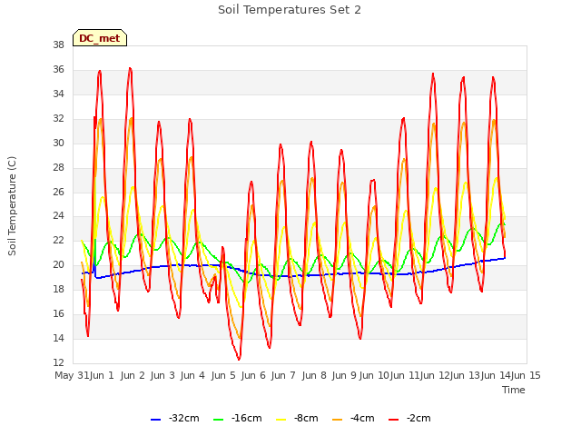 plot of Soil Temperatures Set 2