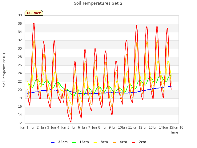 plot of Soil Temperatures Set 2