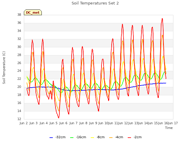 plot of Soil Temperatures Set 2