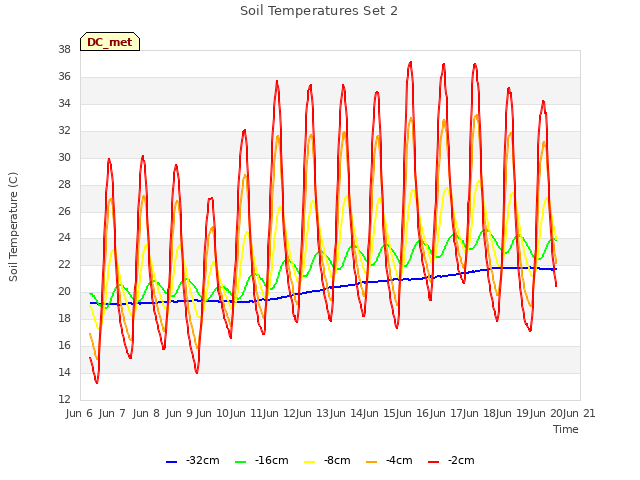 plot of Soil Temperatures Set 2