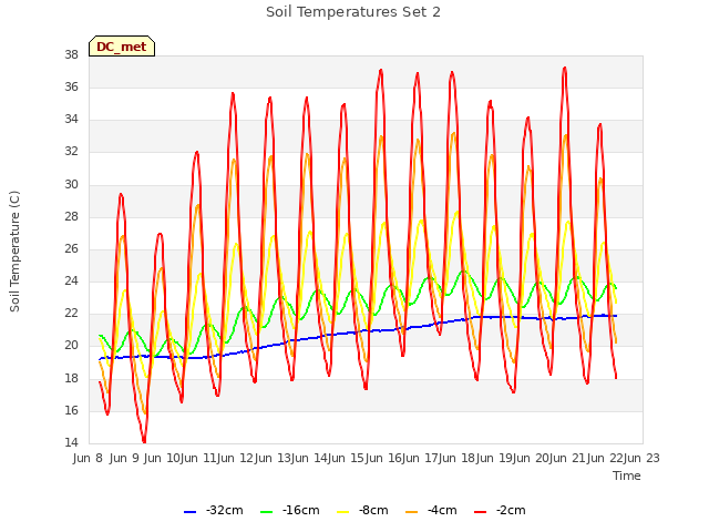 plot of Soil Temperatures Set 2