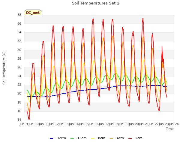 plot of Soil Temperatures Set 2