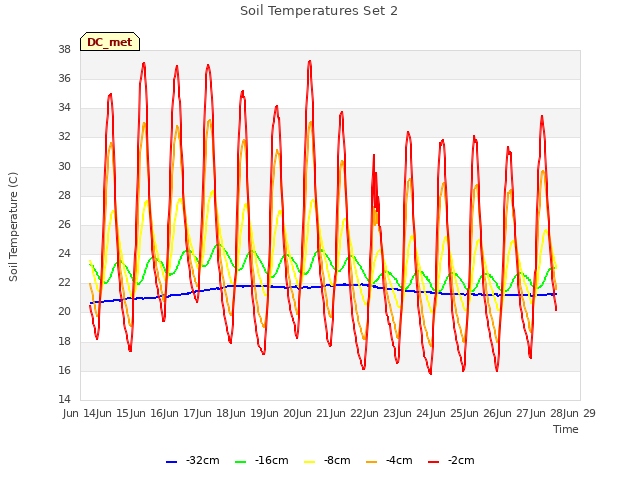 plot of Soil Temperatures Set 2