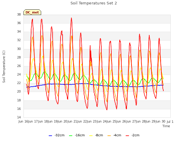 plot of Soil Temperatures Set 2