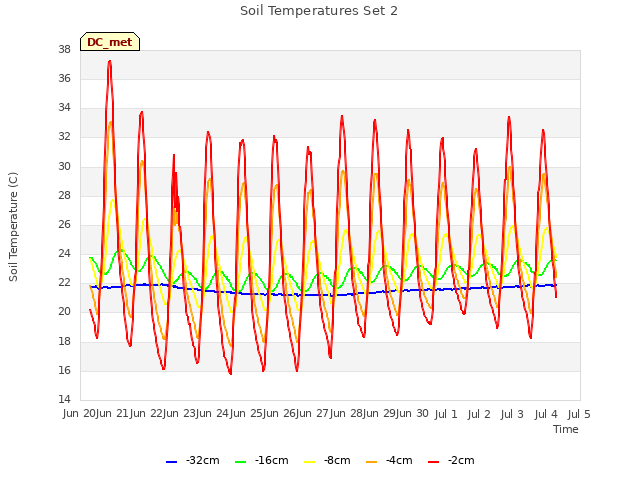 plot of Soil Temperatures Set 2