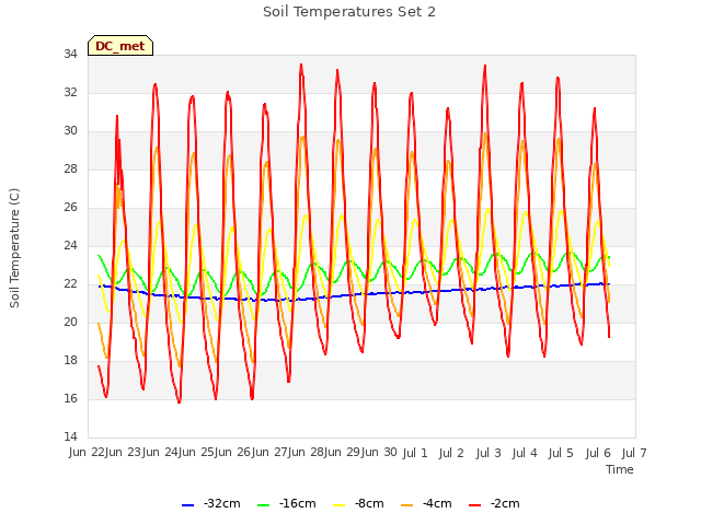 plot of Soil Temperatures Set 2