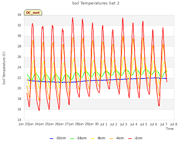 plot of Soil Temperatures Set 2