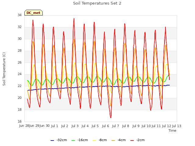 plot of Soil Temperatures Set 2