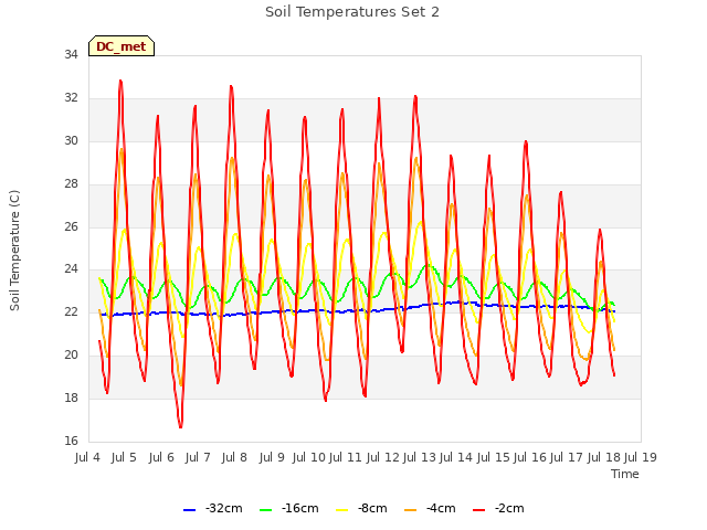 plot of Soil Temperatures Set 2