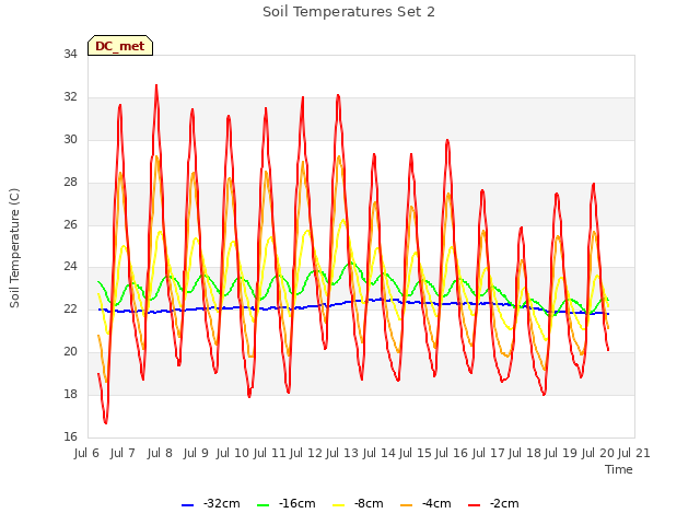 plot of Soil Temperatures Set 2