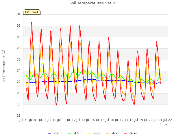 plot of Soil Temperatures Set 2