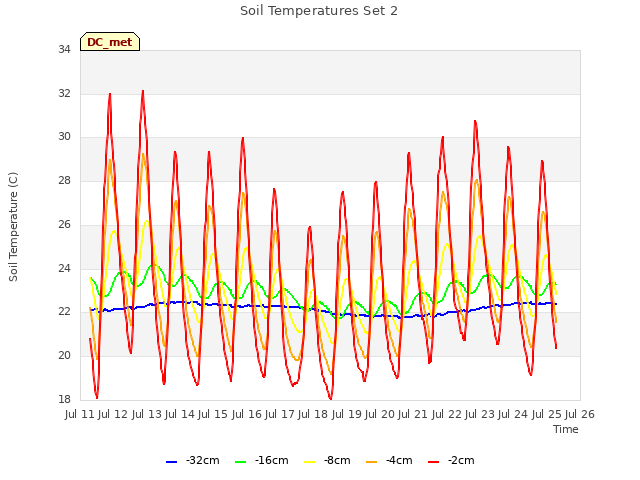 plot of Soil Temperatures Set 2