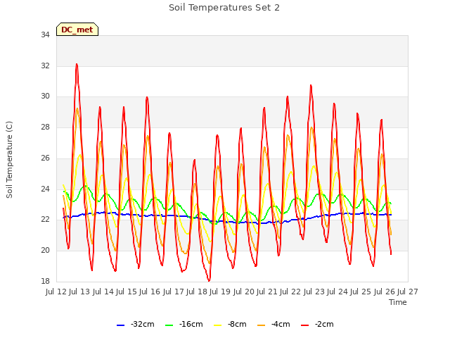 plot of Soil Temperatures Set 2