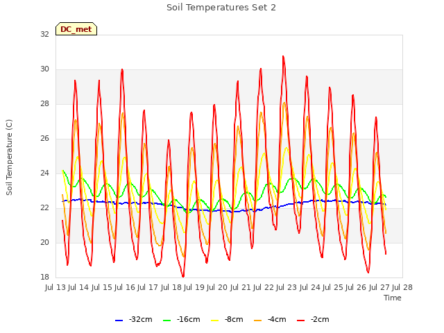 plot of Soil Temperatures Set 2