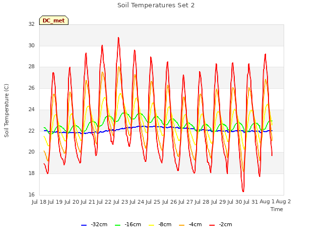 plot of Soil Temperatures Set 2