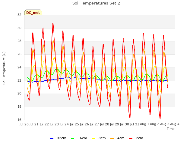 plot of Soil Temperatures Set 2