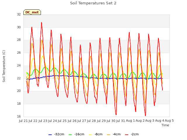 plot of Soil Temperatures Set 2