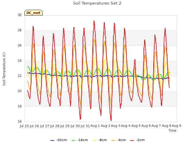 plot of Soil Temperatures Set 2